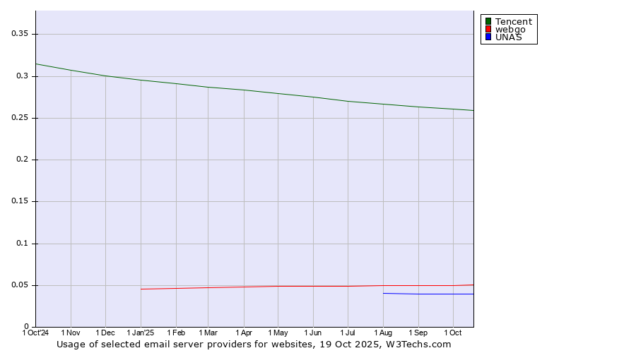 Historical trends in the usage of Tencent vs. webgo vs. UNAS