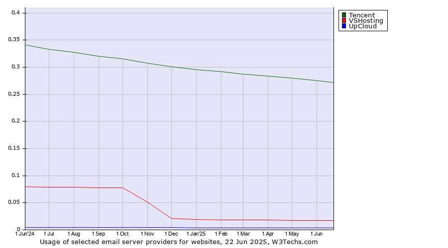 Historical trends in the usage of Tencent vs. VSHosting vs. UpCloud