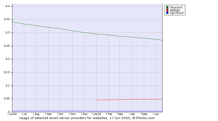 Historical trends in the usage of Tencent vs. webgo vs. UpCloud