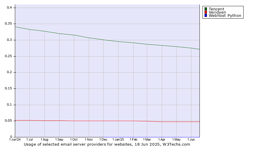 Historical trends in the usage of Tencent vs. Veridyen vs. Webhost Python