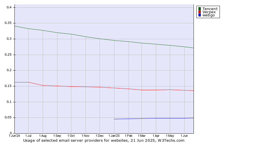 Historical trends in the usage of Tencent vs. Verpex vs. webgo