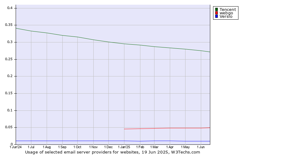 Historical trends in the usage of Tencent vs. webgo vs. Versio