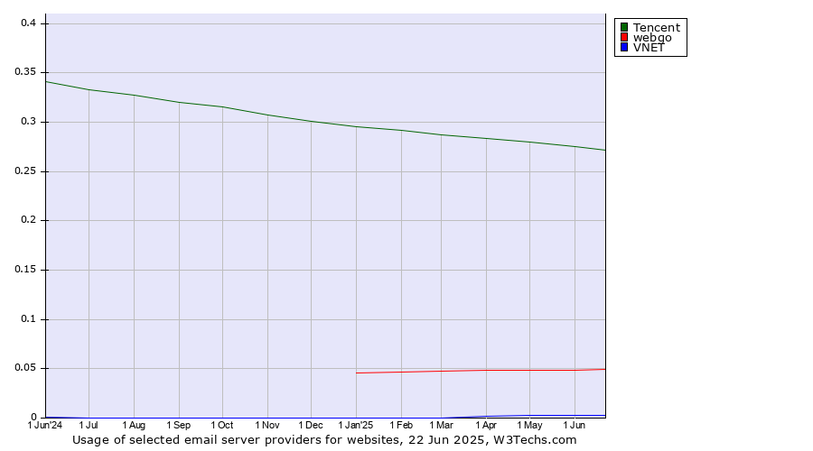 Historical trends in the usage of Tencent vs. webgo vs. VNET