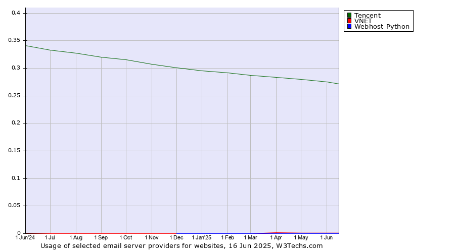 Historical trends in the usage of Tencent vs. VNET vs. Webhost Python