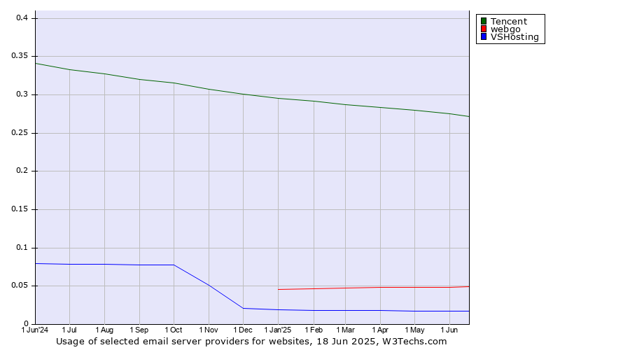 Historical trends in the usage of Tencent vs. webgo vs. VSHosting