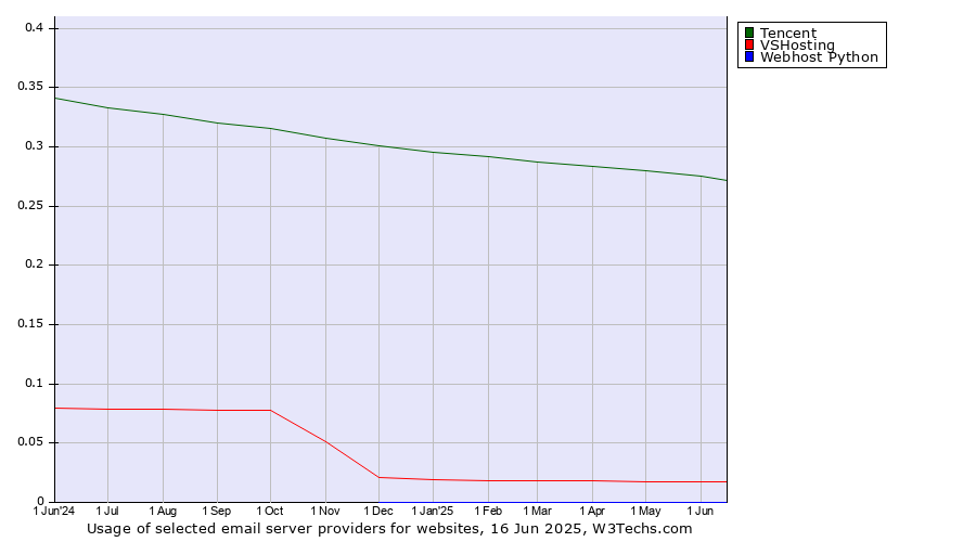 Historical trends in the usage of Tencent vs. VSHosting vs. Webhost Python