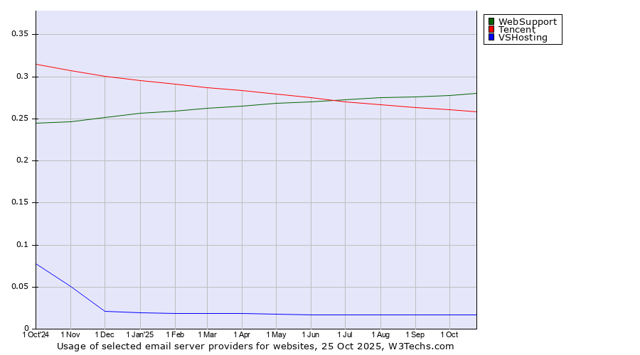 Historical trends in the usage of WebSupport vs. Tencent vs. VSHosting