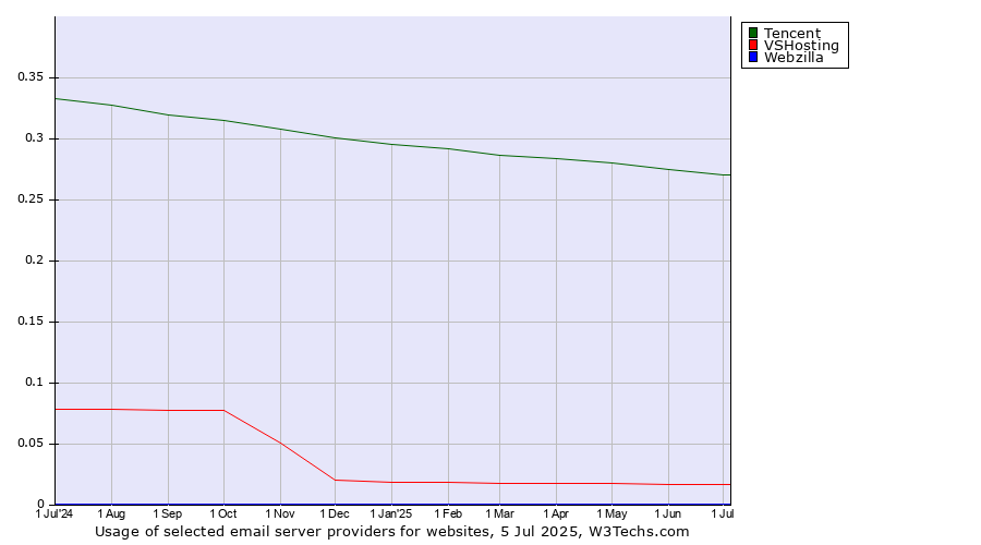 Historical trends in the usage of Tencent vs. VSHosting vs. Webzilla