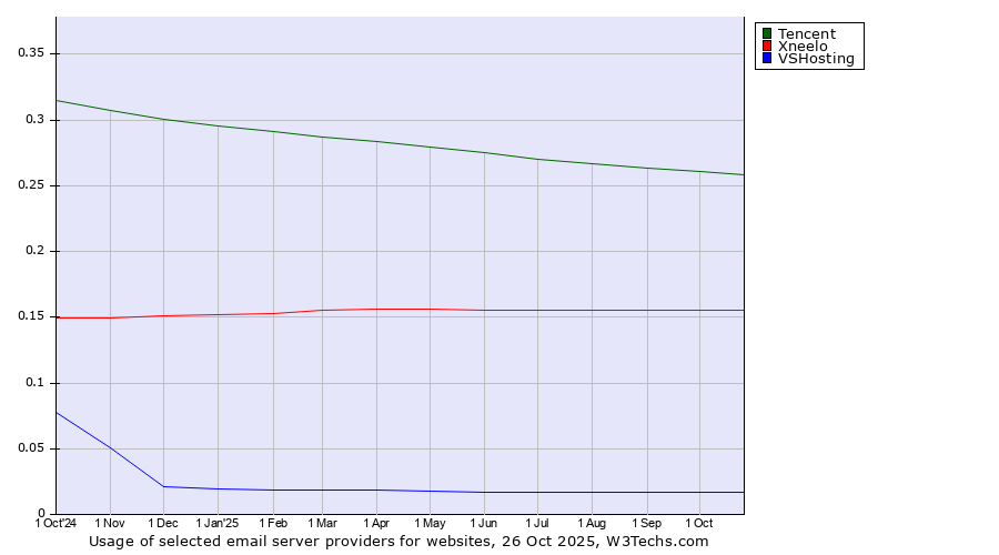 Historical trends in the usage of Tencent vs. Xneelo vs. VSHosting