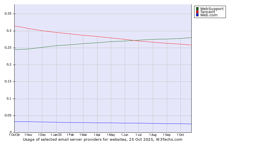 Historical trends in the usage of WebSupport vs. Tencent vs. Web.com