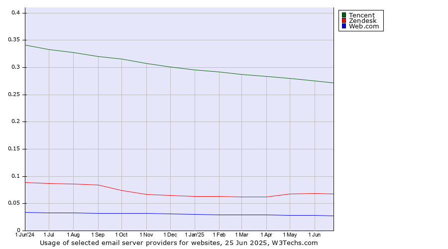 Historical trends in the usage of Tencent vs. Zendesk vs. Web.com