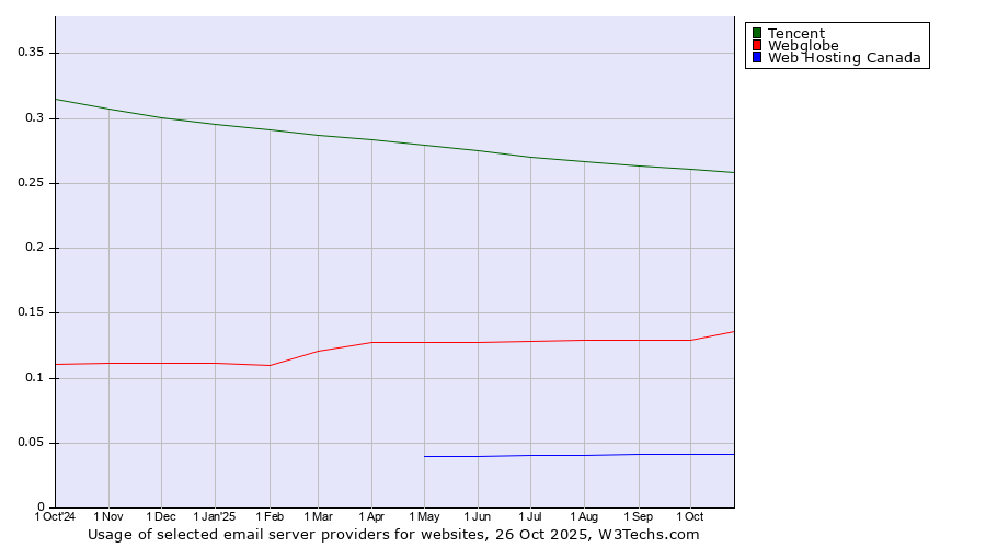 Historical trends in the usage of Tencent vs. Webglobe vs. Web Hosting Canada