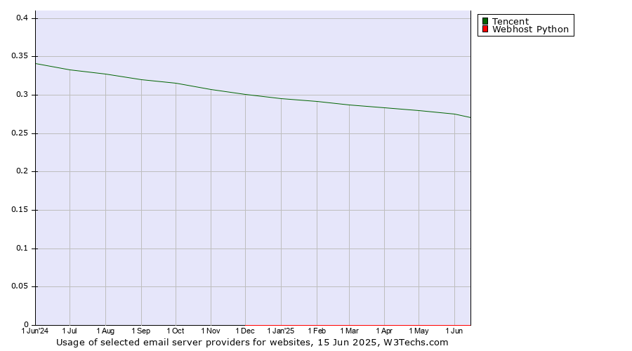 Historical trends in the usage of Tencent vs. Webhost Python