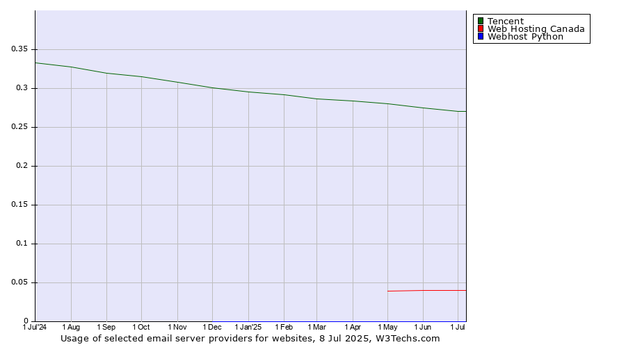 Historical trends in the usage of Tencent vs. Web Hosting Canada vs. Webhost Python