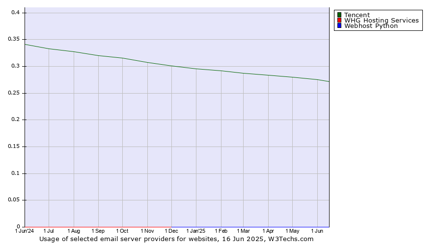 Historical trends in the usage of Tencent vs. WHG Hosting Services vs. Webhost Python