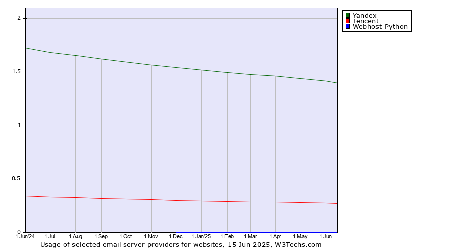 Historical trends in the usage of Yandex vs. Tencent vs. Webhost Python