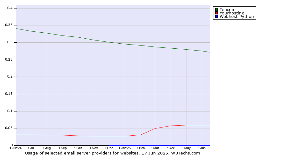 Historical trends in the usage of Tencent vs. Yourhosting vs. Webhost Python