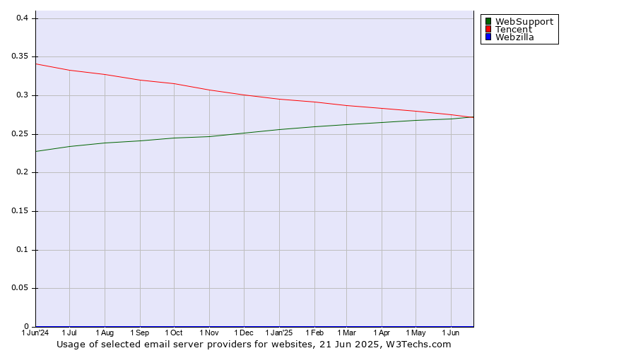 Historical trends in the usage of WebSupport vs. Tencent vs. Webzilla