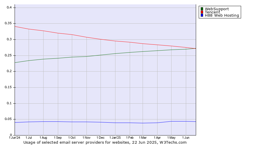 Historical trends in the usage of WebSupport vs. Tencent vs. H88 Web Hosting