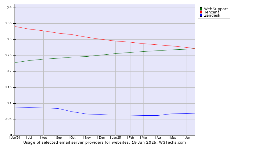 Historical trends in the usage of WebSupport vs. Tencent vs. Zendesk