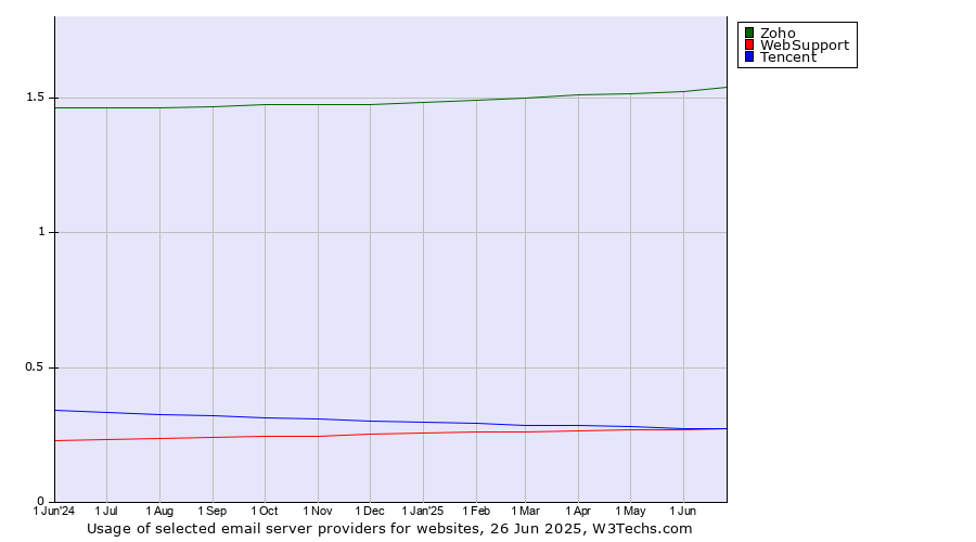 Historical trends in the usage of Zoho vs. WebSupport vs. Tencent