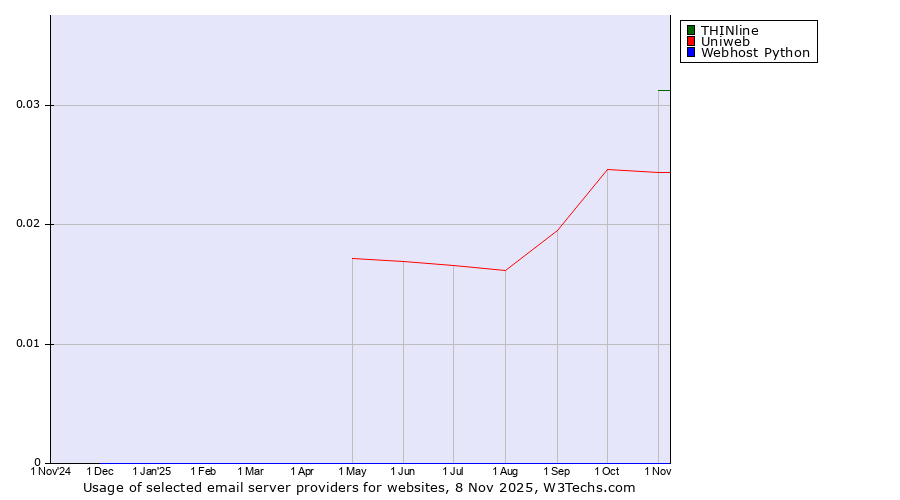 Historical trends in the usage of THINline vs. Uniweb vs. Webhost Python