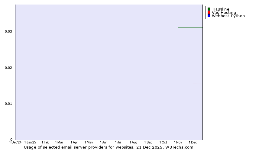 Historical trends in the usage of THINline vs. Váš Hosting vs. Webhost Python