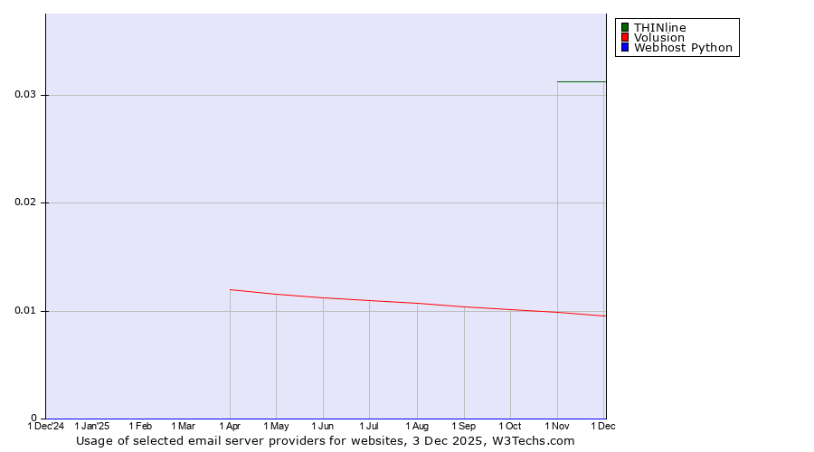 Historical trends in the usage of THINline vs. Volusion vs. Webhost Python