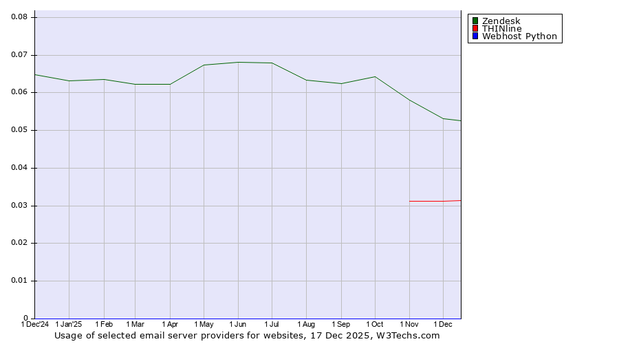 Historical trends in the usage of Zendesk vs. THINline vs. Webhost Python
