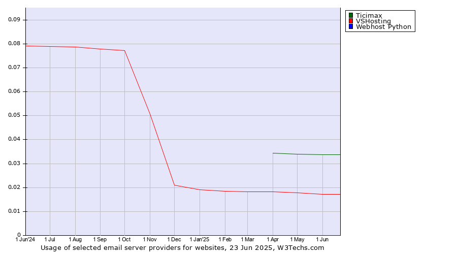 Historical trends in the usage of Ticimax vs. VSHosting vs. Webhost Python