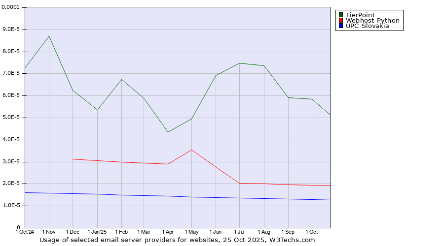 Historical trends in the usage of TierPoint vs. Webhost Python vs. UPC Slovakia