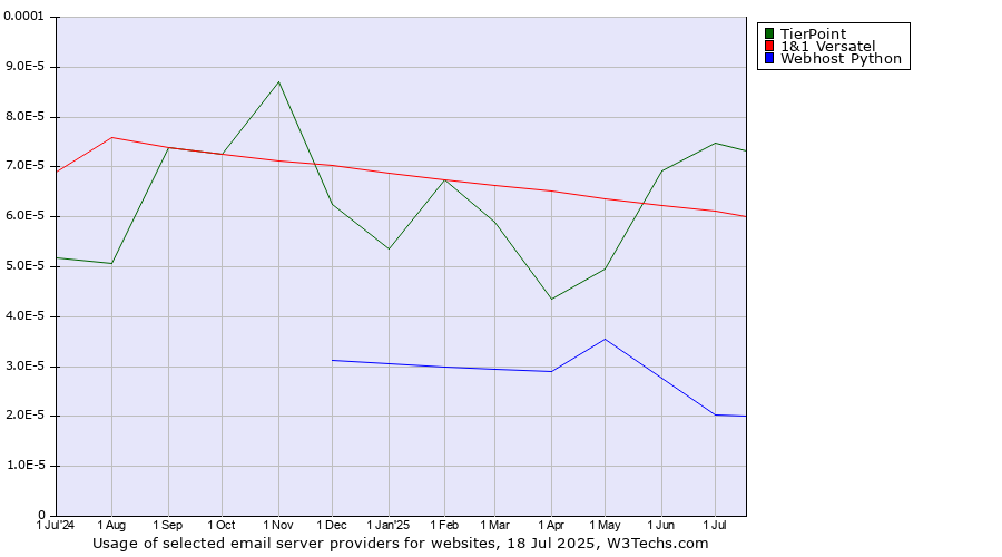 Historical trends in the usage of TierPoint vs. 1&1 Versatel vs. Webhost Python