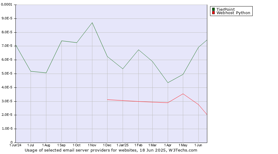 Historical trends in the usage of TierPoint vs. Webhost Python