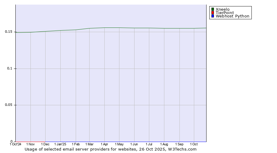 Historical trends in the usage of Xneelo vs. TierPoint vs. Webhost Python