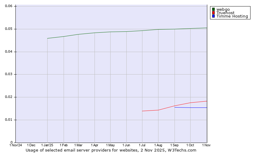 Historical trends in the usage of webgo vs. Truehost vs. Timme Hosting