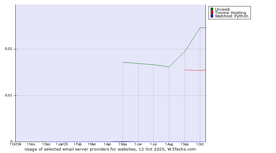 Historical trends in the usage of Uniweb vs. Timme Hosting vs. Webhost Python