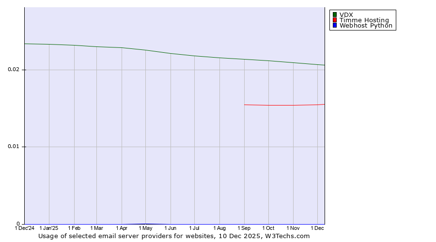 Historical trends in the usage of VDX vs. Timme Hosting vs. Webhost Python