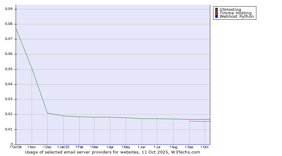 Historical trends in the usage of VSHosting vs. Timme Hosting vs. Webhost Python