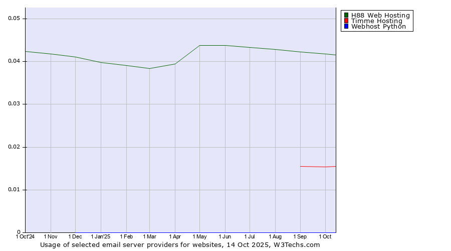 Historical trends in the usage of H88 Web Hosting vs. Timme Hosting vs. Webhost Python