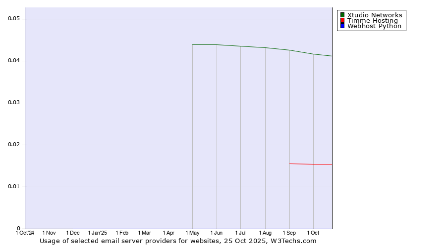 Historical trends in the usage of Xtudio Networks vs. Timme Hosting vs. Webhost Python