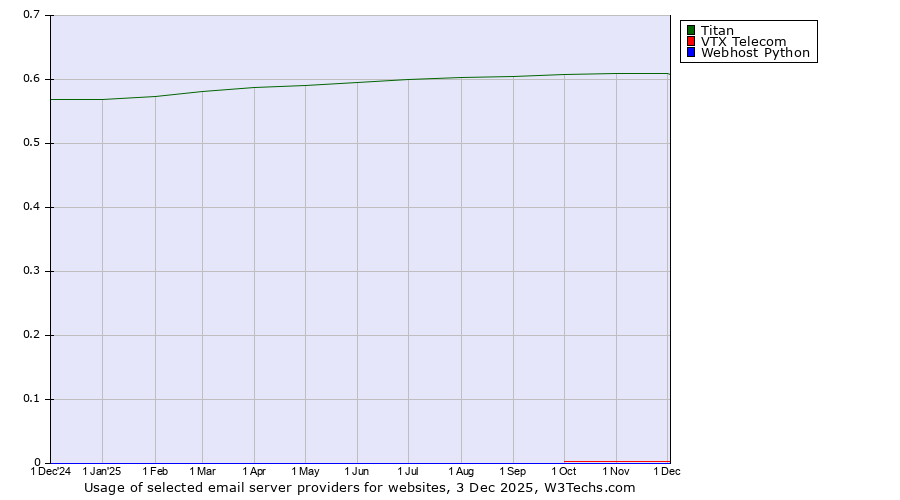 Historical trends in the usage of Titan vs. VTX Telecom vs. Webhost Python