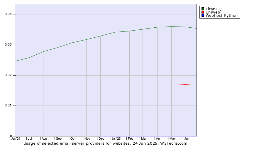 Historical trends in the usage of TitanHQ vs. Uniweb vs. Webhost Python