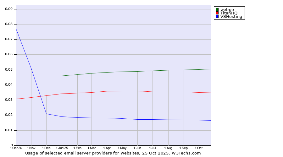 Historical trends in the usage of webgo vs. TitanHQ vs. VSHosting