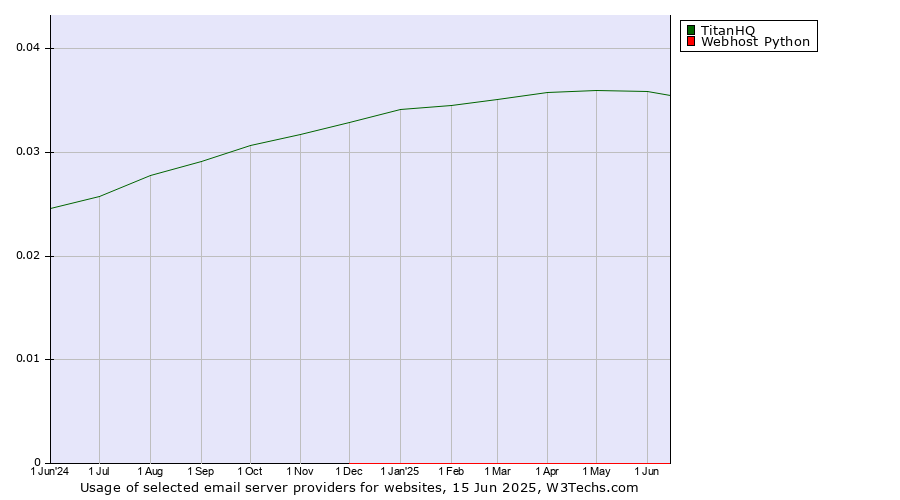 Historical trends in the usage of TitanHQ vs. Webhost Python