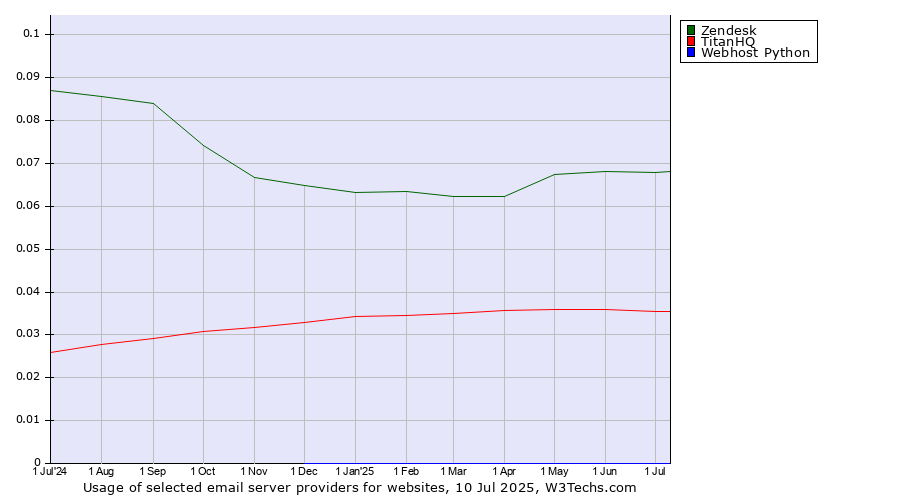 Historical trends in the usage of Zendesk vs. TitanHQ vs. Webhost Python
