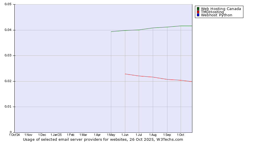 Historical trends in the usage of Web Hosting Canada vs. TMDHosting vs. Webhost Python