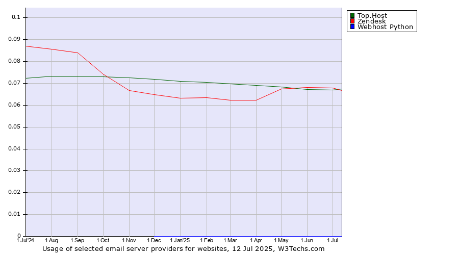 Historical trends in the usage of Zendesk vs. Top.Host vs. Webhost Python