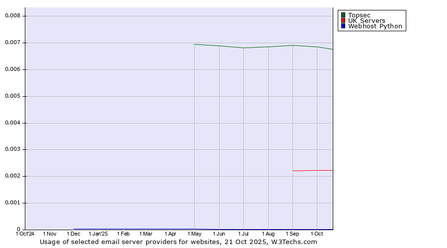Historical trends in the usage of Topsec vs. UK Servers vs. Webhost Python