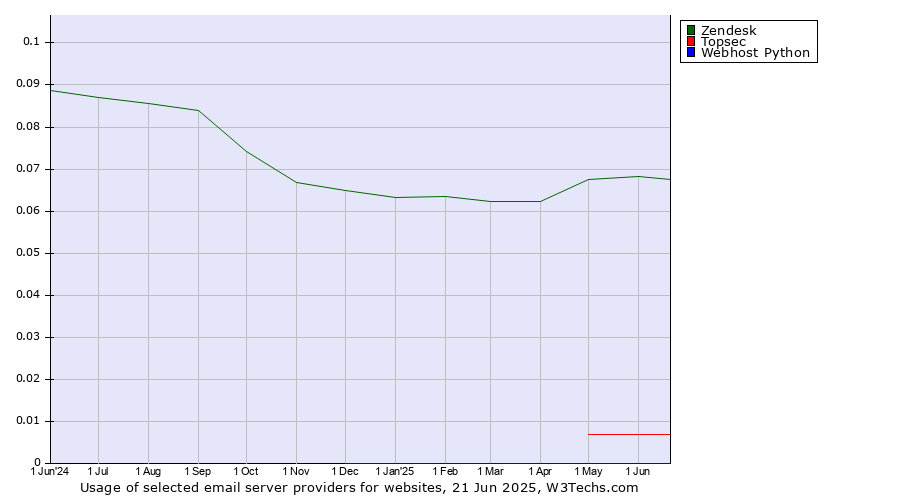 Historical trends in the usage of Zendesk vs. Topsec vs. Webhost Python