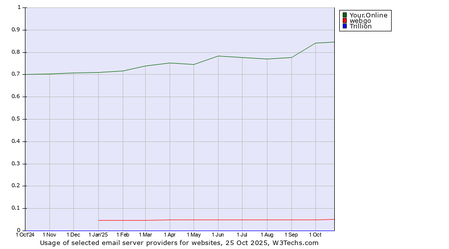 Historical trends in the usage of Your.Online vs. webgo vs. Trillion
